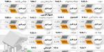 9.5% تراجعا في تمويل واردات القطاع الخاص - #عاجل - الكويت الاخباري