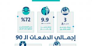 حساب المواطن: 3 مليارات ريال لمستفيدي دفعة شهر مايو - الكويت الاخباري