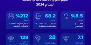 هيئة الاتصالات: 180 مليار ريال حجم سوق الاتصالات والتقنية في المملكة لعام 2024 - الكويت الاخباري