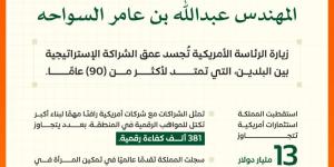 وزير الاتصالات: السعودية استقطبت استثمارات أمريكية بـ13 مليار دولار في عامين - الكويت الاخباري