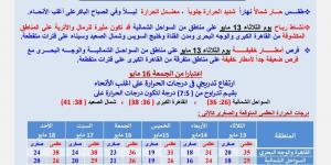تحذير من الأرصاد: رياح وأتربة تضرب هذه المناطق وأمطار محتملة - الكويت الاخباري
