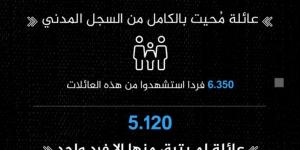 الإعلام الحكومي بغزة: آلاف العائلات أُبيدت ومسحت من السجل المدني - الكويت الاخباري