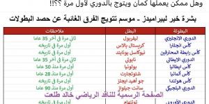 أغرب مواسم كرة القدم.. ناقد رياضي يزف بشرى لبيراميدز بقرب التتويج - الكويت الاخباري