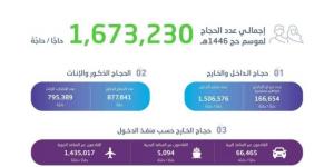 هيئة الإحصاء: إجمالي أعداد الحجاج بلغ (1,673,230) - الكويت الاخباري