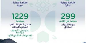 هيئة الاتصالات: (22) مليون مكالمة و(3 ) أضعاف متوسط الاستهلاك العالمي للبيانات يوم عيد الأضحى - الكويت الاخباري