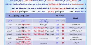 تحذير عاجل من الأرصاد: موجة حارة ورياح مثيرة للرمال تضرب البلاد - الكويت الاخباري