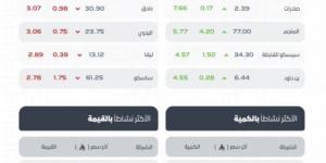 مؤشر سوق الأسهم السعودية يُغلق مرتفعًا عند مستوى 11129 نقطة - الكويت الاخباري