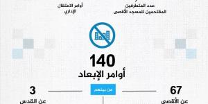 إنفوغراف.. القدس في النصف الأول من 2025 - الكويت الاخباري