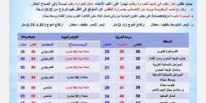 رياح على هذه المناطق | الأرصاد تكشف حالة الطقس اليوم الجمعة 4 يوليو 2025 - الكويت الاخباري