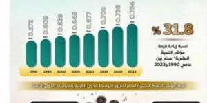 الحكومة: مصر تقدمت 8 مراكز في مؤشر التنمية البشرية خلال 10 سنوات - الكويت الاخباري