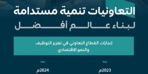 الموارد البشرية تواصل تنمية قطاع التعاونيات - الكويت الاخباري