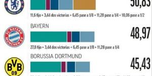 بالأرقام.. الأندية الأكثر ربحًا من كأس العالم للأندية 2025.. ريال مدريد يتصدر والهلال ضمن العشرة الأوائل - الكويت الاخباري