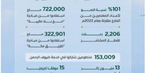 برنامج خدمة ضيوف الرحمن يُصدر التقرير السنوي لعام 2024م - الكويت الاخباري