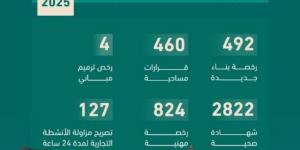أمانة المدينة المنورة تُصدر أكثر من 4700 رخصة وتصريح عبر منصة بلدي - الكويت الاخباري
