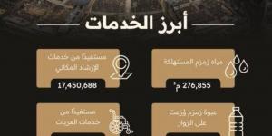 استفادة أكثر من 20 مليون شخص من الخدمات المتنوعة المُقدّمة بالمسجد الحرام خلال عام 1446هـ - الكويت الاخباري