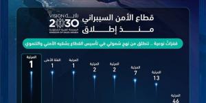المملكة تحافظ على قمة العالم بالأمن السيبراني - الكويت الاخباري