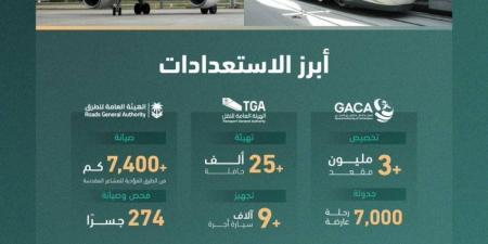 منظومة النقل والخدمات اللوجستية تعلن جاهزيتها لحج 1446هـ - الكويت الاخباري
