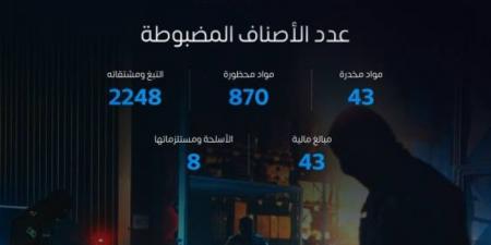 المنافذ الجمركية تسجل (3212) حالة ضبط خلال أسبوع - الكويت الاخباري