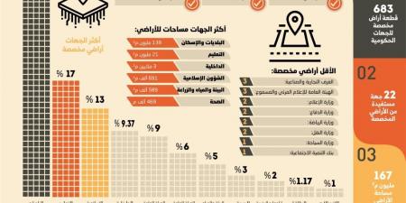 683 أرضا مخصصة للجهات الحكومية - #عاجل - الكويت الاخباري