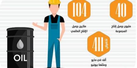 أوبك بلس ترفع الإنتاج 411 ألف برميل في يونيو - الكويت الاخباري