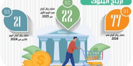 22 مليارًا أرباح البنوك بالربع الأوَّل - الكويت الاخباري