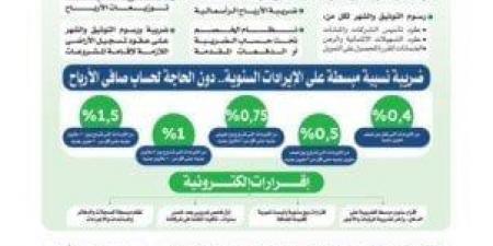 نظام ضريبي مبسط ومتكامل لأى أنشطة لا تتجاوز إيراداتها 20 مليون جنيه سنويًا - الكويت الاخباري