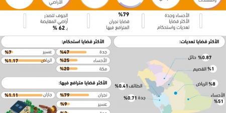 8683 قضية تعديات واستحكام الأراضي - #عاجل - الكويت الاخباري