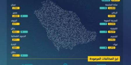 هيئة النقل تنفذ أكثر من (310) آلاف عملية فحص - الكويت الاخباري