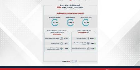 مقارنة بالعام السابق .. الناتج المحلي الإجمالي البحريني يحقق نموًا حقيقيًا بنسبة 2.6% خلال عام 2024 - الكويت الاخباري