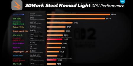 تقرير: Switch 2 يمكن أن يصل إلى مستوى أداء GTX 1050 Ti في وضع التوصيل - الكويت الاخباري