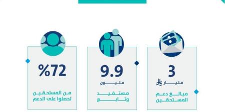 حساب المواطن يودع 3 مليار ريال لمستفيدي دفعة شهر مايو - الكويت الاخباري