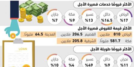 6 مليارات قروض الخدمات الائتمانية - الكويت الاخباري