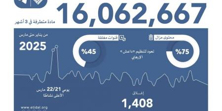 اعتدال و تليجرام يزيلان 16 مليون مادة متطرفة في 3 أشهر - الكويت الاخباري