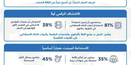 الشباب السعودي يقود تنمية قطاع السياحة الداخلية في المملكة  - الكويت الاخباري