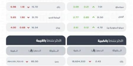 تاسي يُغلق منخفضًا عند مستوى (11485.05) نقطة - الكويت الاخباري