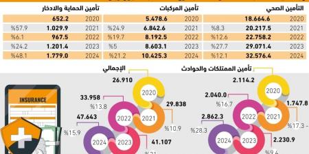 77% نموا بمطالبات التأمين - #عاجل - الكويت الاخباري