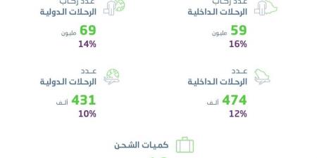 الإحصاء تنشر إحصاءات النقل الجوي 2024 - الكويت الاخباري
