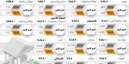 9.5% تراجعا في تمويل واردات القطاع الخاص - #عاجل - الكويت الاخباري