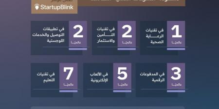 دولة العام.. المملكة الأولى عالميًّا في نمو الابتكار والشركات التقنية - الكويت الاخباري