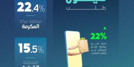 هيئة النقل: قطاع توصيل الطلبات يسجل 79 مليون عملية طلب في المملكة - الكويت الاخباري