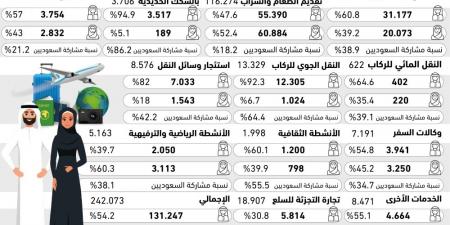 45.8%من العاملين بقطاع السياحة إناث - #عاجل - الكويت الاخباري