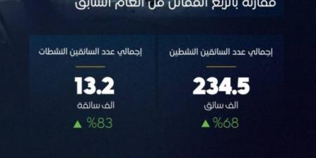 هيئة النقل: عدد رحلات تطبيقات نقل الركاب تجاوز الـ(27.9) مليون رحلة - الكويت الاخباري