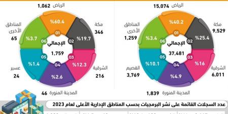 مكة  المكرمة ثانيا والشرقية ثالثا
 40.2%من سجلات التجارة الإلكترونية بالرياض - #عاجل - الكويت الاخباري