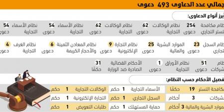 254 دعوى مكافحة تستر ضد وزارة التجارة - #عاجل - الكويت الاخباري
