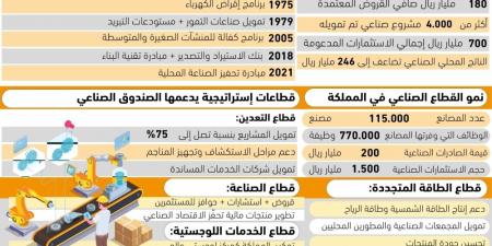 180 مليارا قروض المصانع السعودية - #عاجل - الكويت الاخباري