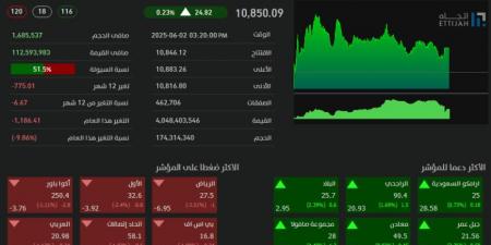 تاسي يغلق مرتفعًا عند مستوى (10850) نقطة - الكويت الاخباري
