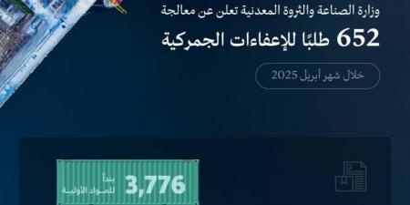 وزارة الصناعة والثروة المعدنية تُعالج 652 طلبًا للإعفاء الجمركي خلال شهر أبريل 2025 - الكويت الاخباري