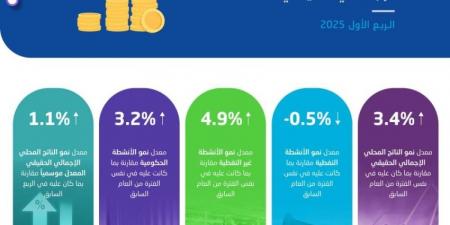الإحصاء: الناتج المحلي الإجمالي ينمو بنسبة 3.4% خلال الربع الأول من عام 2025 - الكويت الاخباري