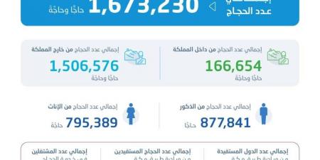 420 ألفا عدد المشتغلين في موسم حج 1446هـ - الكويت الاخباري