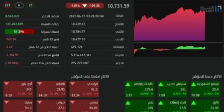 تاسي يغلق منخفضًا عند مستوى (10731) نقطة - الكويت الاخباري